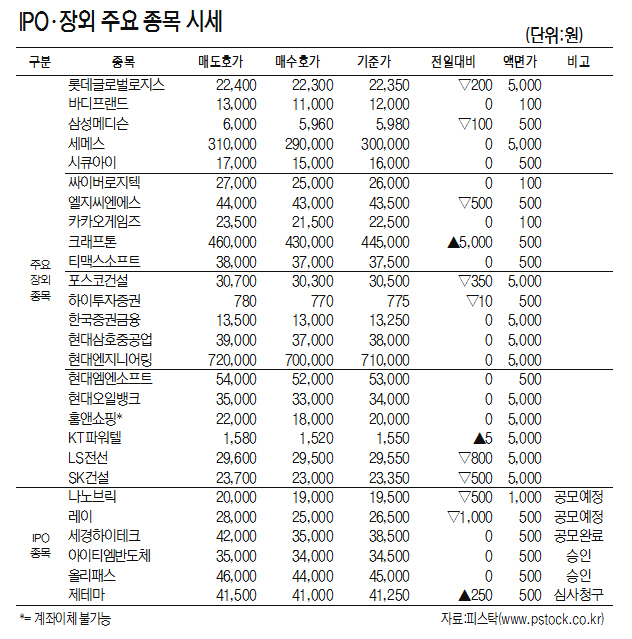 [표]IPO·장외 주요 종목 시세(7월 25일)