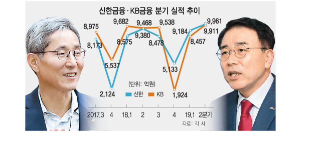 윤종규(왼쪽) KB금융지주 회장과 조용병 신한금융지주 회장