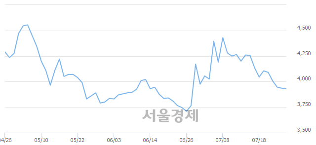 <유>덕성우, 3.05% 오르며 체결강도 강세 지속(127%)