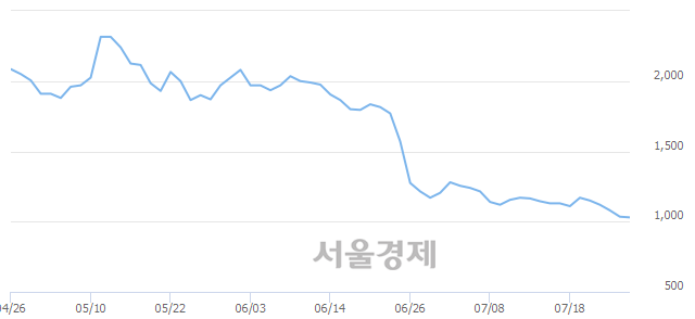 <코>미래SCI, 장중 신저가 기록.. 1,025→1,005(▼20)