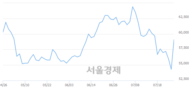 <유>LG하우시스, 전일 대비 8.47% 상승.. 일일회전율은 1.12% 기록