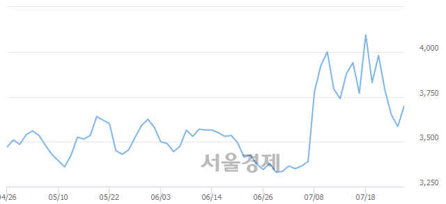 <코>코프라, 3.07% 오르며 체결강도 강세 지속(121%)