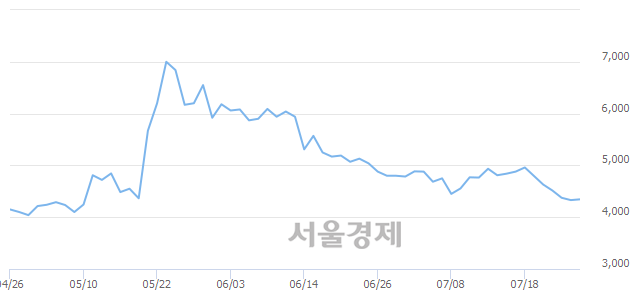 <유>유니온, 매도잔량 407% 급증