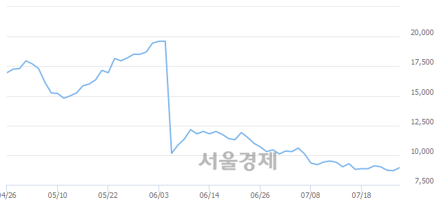 <코>액트로, 매도잔량 371% 급증