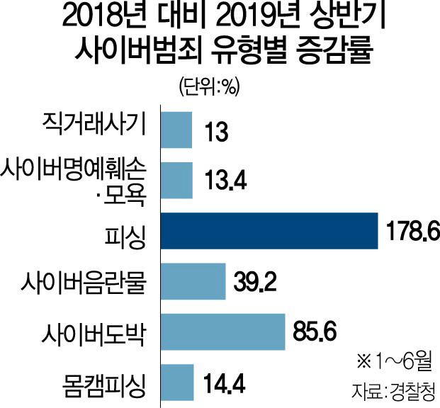 2715A21 사이버범죄유형별증감