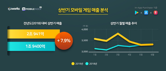 아이지에이웍스 모바일인덱스가 26일 발표한 2019 상반기 모바일 게임 매출 분석/사진제공=아이제에이웍스