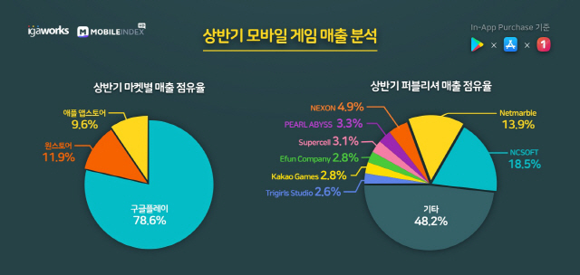 아이지에이웍스 모바일인덱스가 26일 발표한 2019 상반기 모바일 게임 매출 분석/사진제공=아이제에이웍스