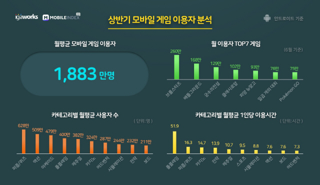 아이지에이웍스 모바일인덱스가 26일 발표한 2019 상반기 모바일 게임 이용자 분석/사진제공=아이지에이웍스