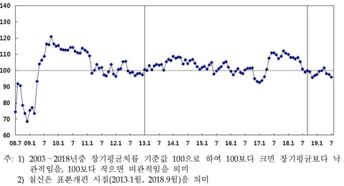 소비자심리지수 추이/한국은행 제공