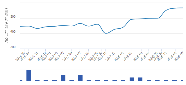 '수유역두산위브1'(서울특별시 강북구) 전용 84.99㎡ 실거래가 5억6,700만원으로 0.35% 올라