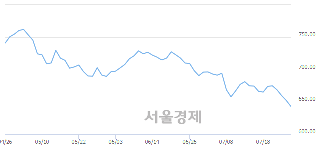 오전 11:00 현재 코스닥은 38:62으로 매수우위, 매수강세 업종은 방송서비스업(2.09%↓)