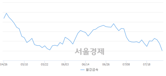 오전 10:00 현재 코스피는 41:59으로 매수우위, 매수강세 업종은 운수창고업(1.18%↓)