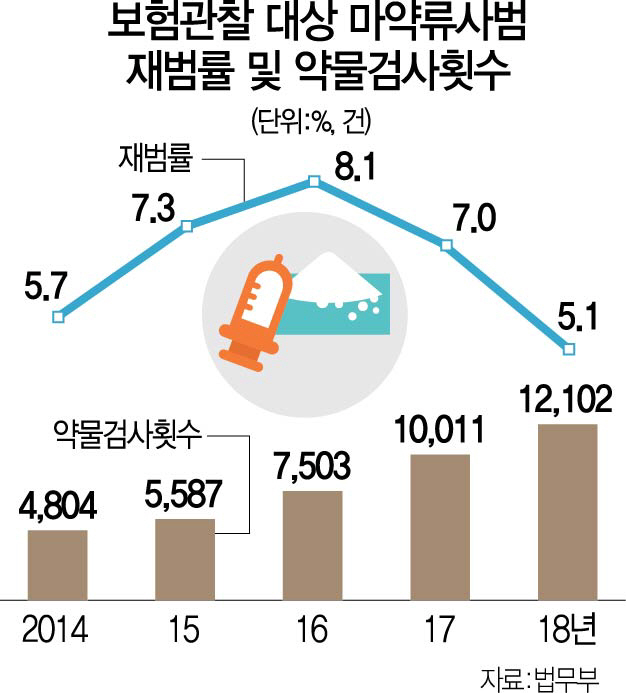 마약 불시검사 강화…재범률 크게 줄었다