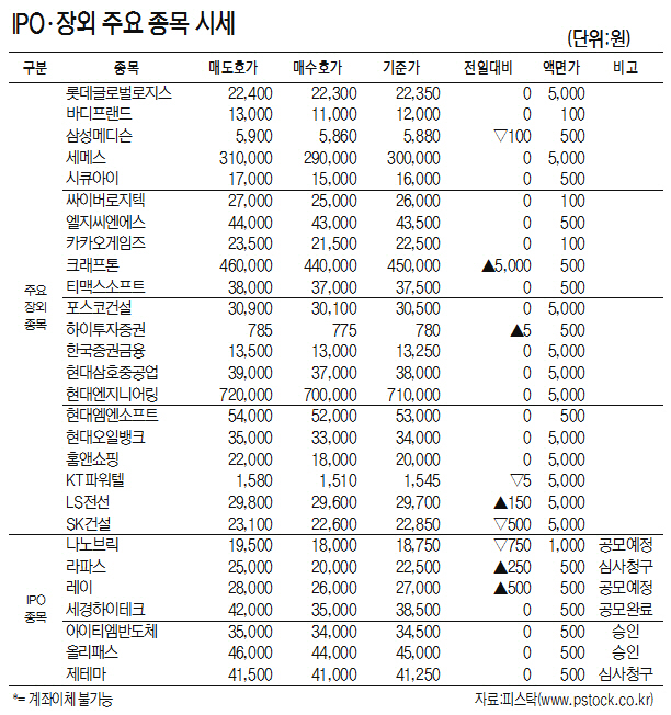 [표]IPO·장외 주요 종목 시세(7월 26일)