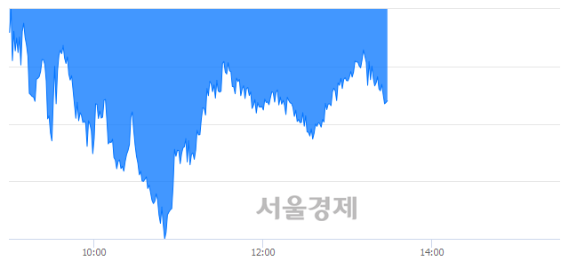 오후 1:30 현재 코스피는 39:61으로 매수우위, 매수강세 업종은 종이목재업(1.67%↓)