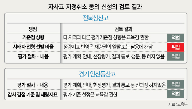 상산고, 자사고로 남는다...'전북교육청 판단' 뒤집어