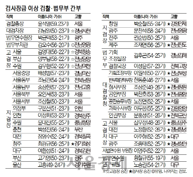 [검사장급 인사]동기들 요직 포진 '尹사단' 약진