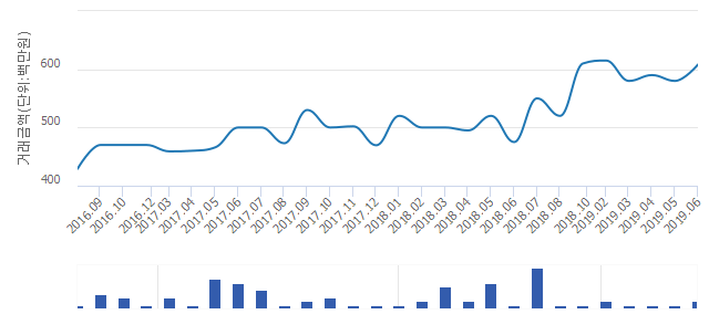 '라이프미성'(서울특별시 은평구) 전용 84.65㎡ 실거래가 5억7,000만원으로 6.25% 내려