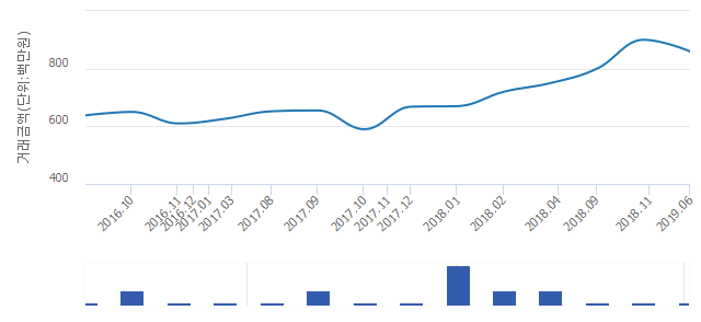 '롯데우성아파트'(서울특별시 노원구) 전용 101.88㎡ 실거래가 8억6,000만원으로 4.44% 내려