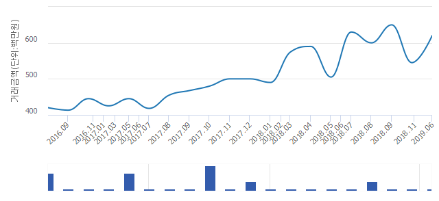 '신동아'(서울특별시 동작구) 전용 59.89㎡ 실거래가 6억2,000만원으로 13.76% 올라