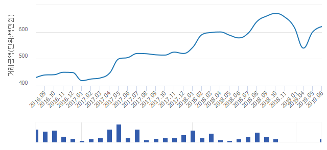 '선사현대아파트'(서울특별시 강동구) 전용 59.64㎡ 실거래가 평균 6억원으로 1.61% 내려