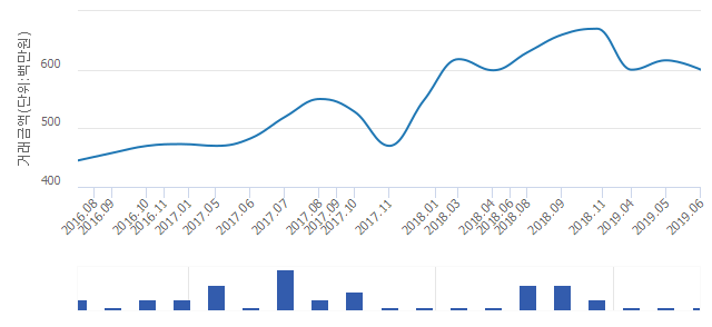 '현대'(서울특별시 송파구) 전용 59.91㎡ 실거래가 6억원으로 2.6% 내려