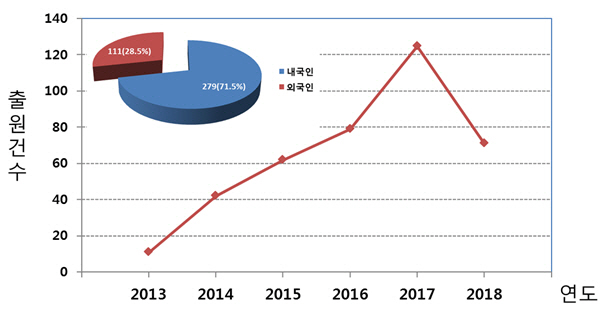 2013~2018년 금속 3D 프린팅 관련 특허 출원 건수 추이./사진제공=특허청