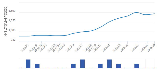 '우성9차아파트 901동, 902동'(서울특별시 강남구) 전용 81.42㎡ 실거래가 14억5,893만원으로 1.71% 올라