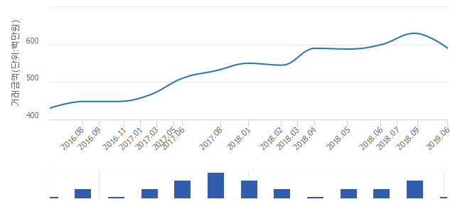 '현대1'(서울특별시 강동구) 전용 84.87㎡ 실거래가 5억9,000만원으로 4.84% 내려