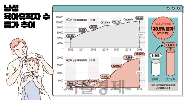 육아휴직자 5명 중 1명은 '아빠'… 남성 육아휴직자 올 상반기 1만1,080명