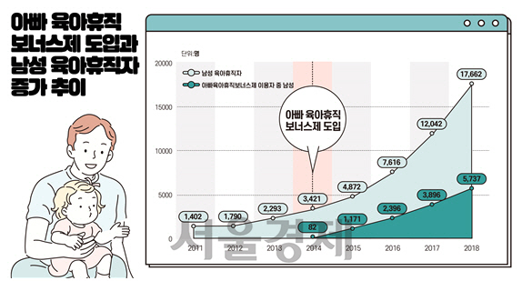 육아휴직자 5명 중 1명은 '아빠'… 남성 육아휴직자 올 상반기 1만1,080명