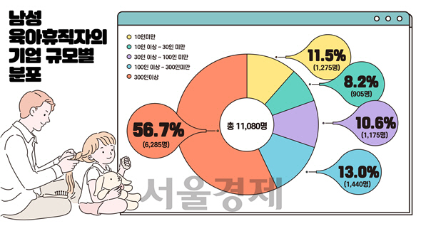 육아휴직자 5명 중 1명은 '아빠'… 남성 육아휴직자 올 상반기 1만1,080명