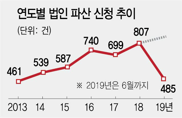 법인파산 '500곳' 육박… 6개월 연속 최고치