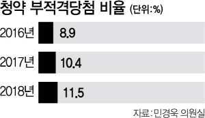 2915A27 청약