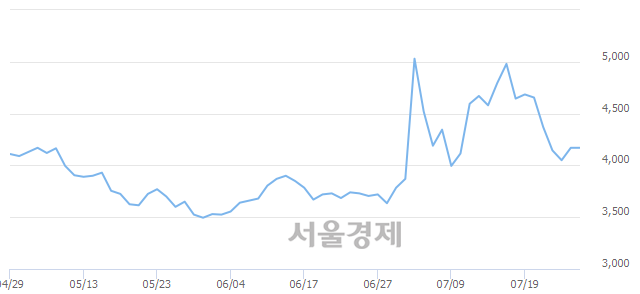 <코>KPX생명과학, 4.08% 오르며 체결강도 강세 지속(118%)