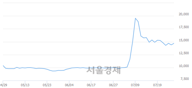 <유>하이트진로홀딩스우, 전일 대비 12.85% 상승.. 일일회전율은 22.89% 기록