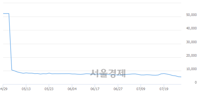 <코>네패스신소재, 장중 신저가 기록.. 5,510→5,130(▼380)