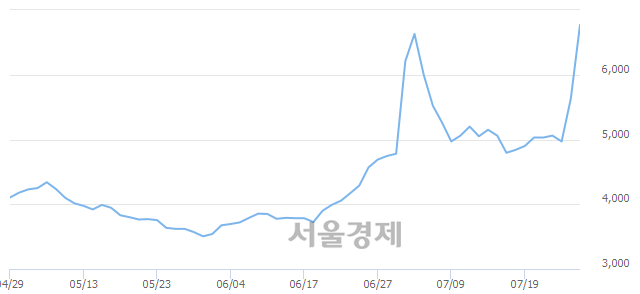 <코>이더블유케이, 전일 대비 26.29% 상승.. 일일회전율은 25.29% 기록