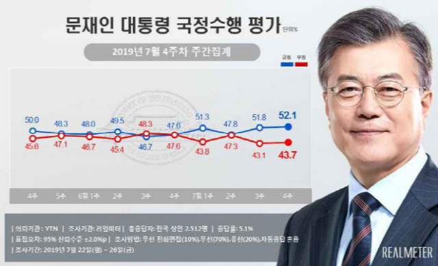 文대통령 지지율 52%, 소폭 상승...민주 43% vs 한국 27%