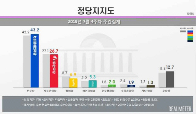 文대통령 지지율 52%, 소폭 상승...민주 43% vs 한국 27%