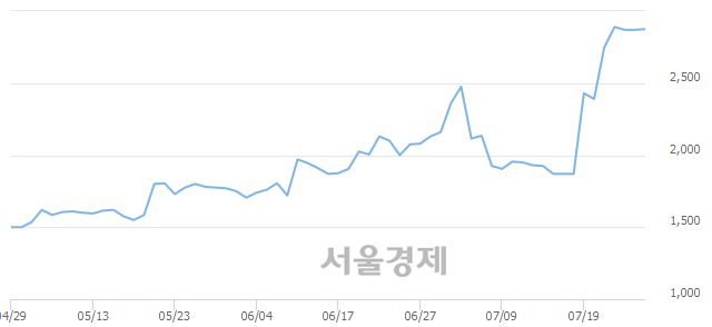 <유>갤럭시아에스엠, 매수잔량 339% 급증