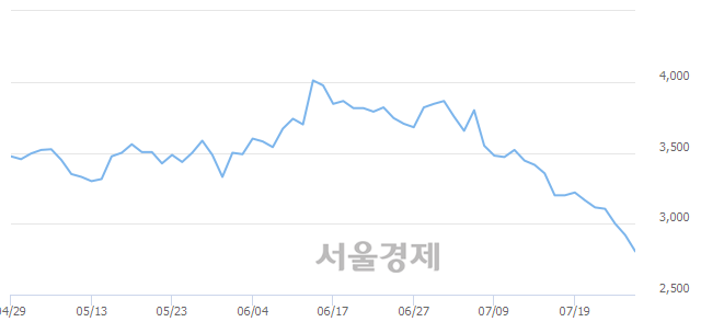 <코>세중, 장중 신저가 기록.. 2,875→2,775(▼100)