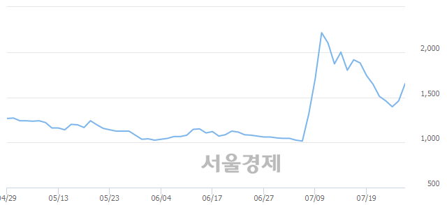 <코>두올산업, 전일 대비 17.81% 상승.. 일일회전율은 18.44% 기록