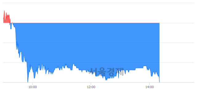 <코>마이크로디지탈, 장중 신저가 기록.. 19,000→17,700(▼1,300)