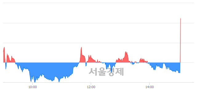 <코>램테크놀러지, 현재가 8.21% 급등