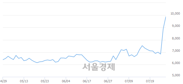 <유>경인양행, 전일 대비 10.90% 상승.. 일일회전율은 26.41% 기록