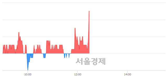 <유>한국주철관, 4.22% 오르며 체결강도 강세 지속(160%)