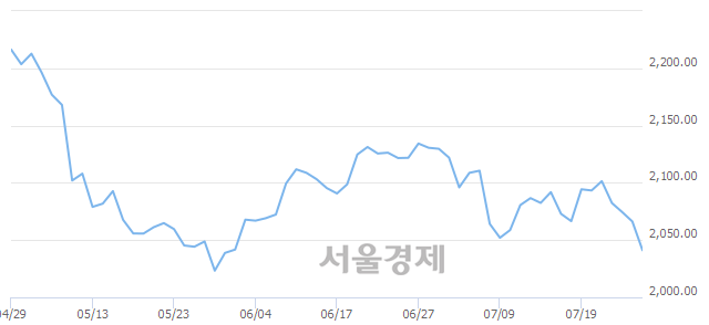 오전 10:00 현재 코스피는 44:56으로 매수우위, 매수강세 업종은 종이목재업(2.37%↓)