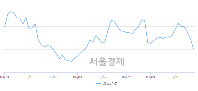 오전 10:00 현재 코스피는 44:56으로 매수우위, 매수강세 업종은 종이목재업(2.37%↓)