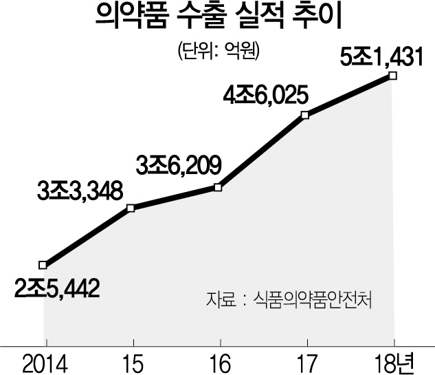 바이오가 이끈 의약품 수출...작년 5조 돌파 '역대 최대'